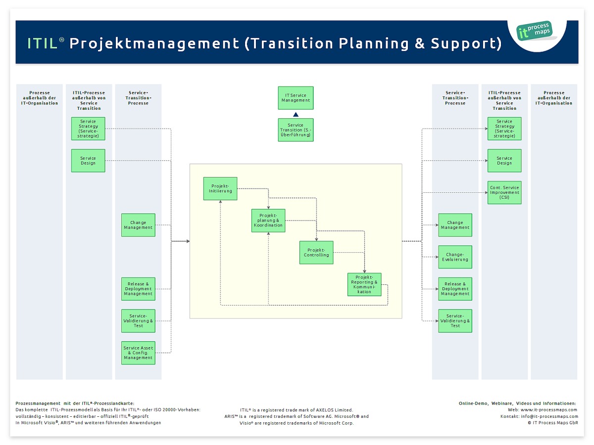 projektmanagement prozessmodell