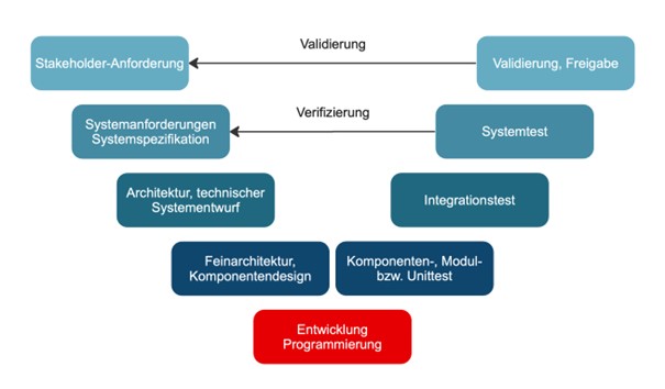 projektmanagement schnell erfasst