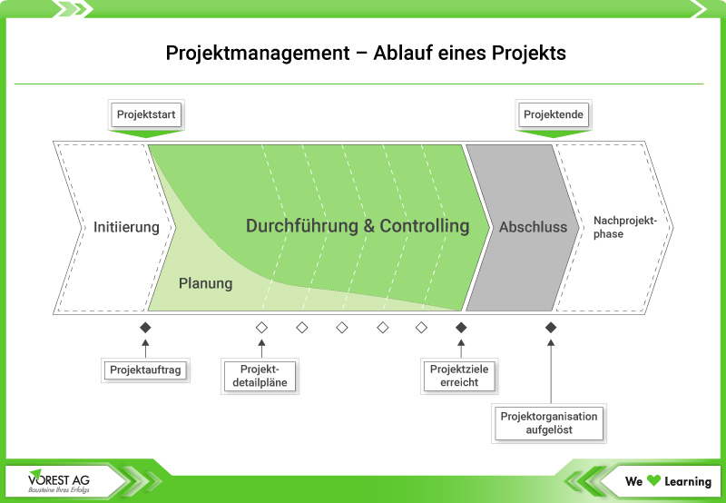 projektmanagement vorgangsliste