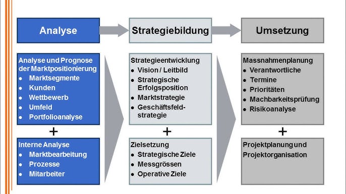 strategische projektplanung