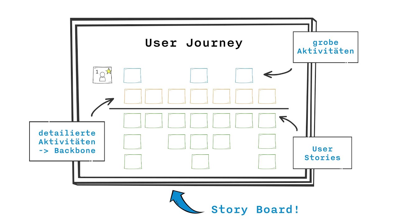 user story projektmanagement