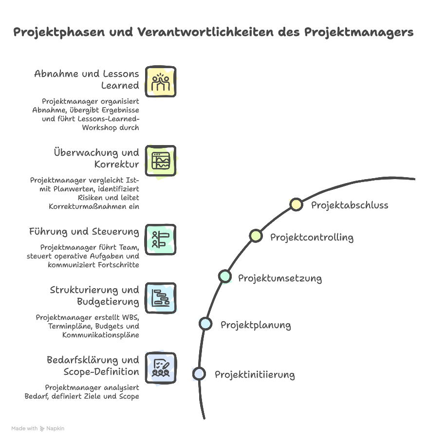 voraussetzung projektmanager