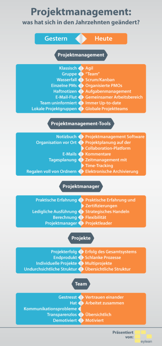 wordpress projektmanagement